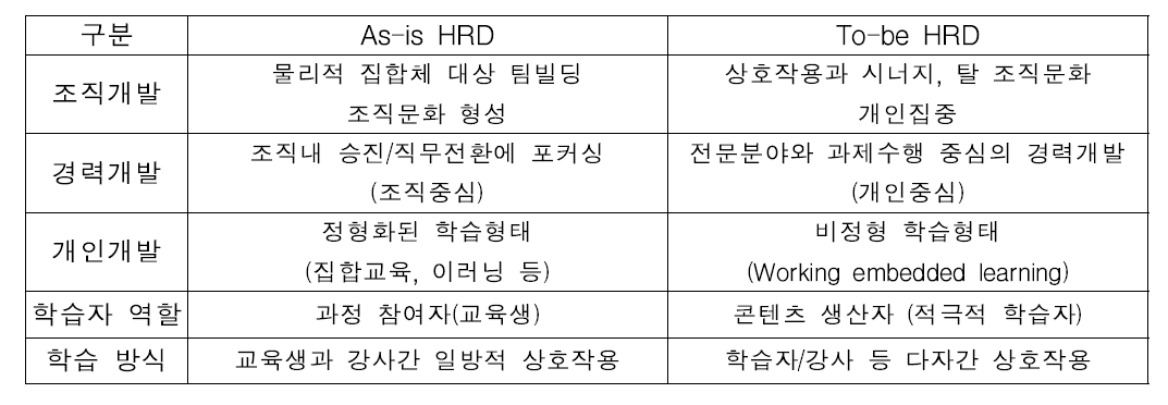 스마트러닝의 성장에 따른 HRD 패러다임의 변화