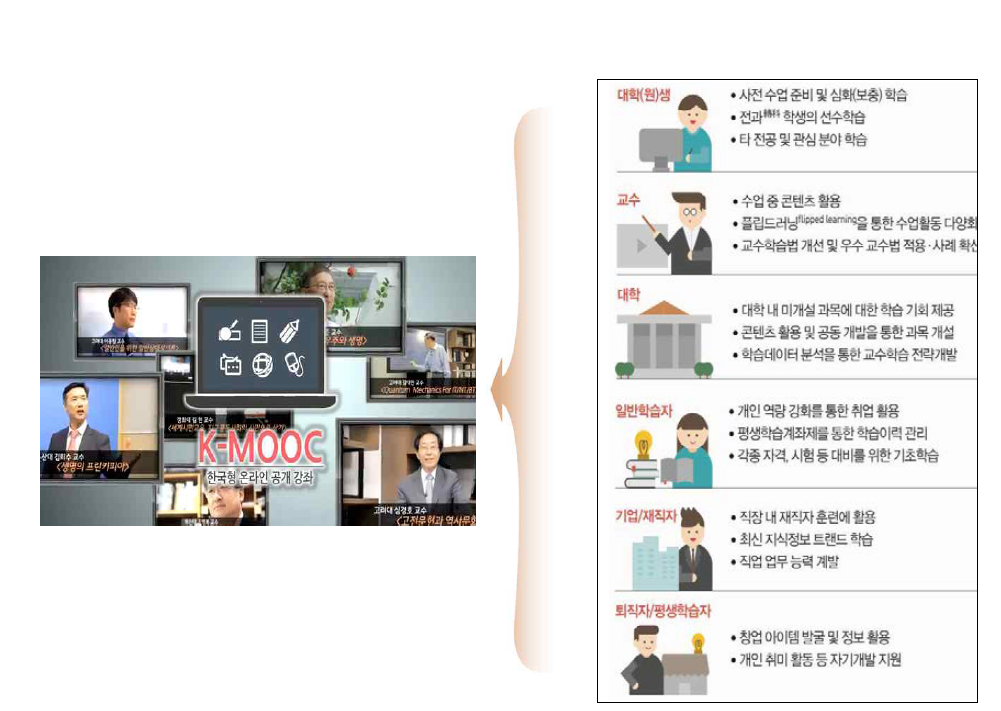 한국형 무크(K-MOOC)의 활용