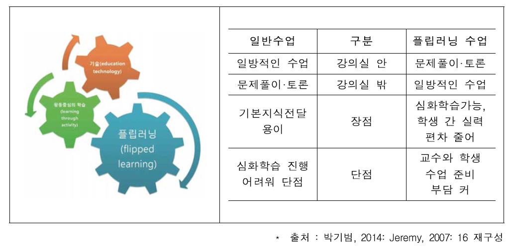 일반 수업과 플립러닝 수업 비교