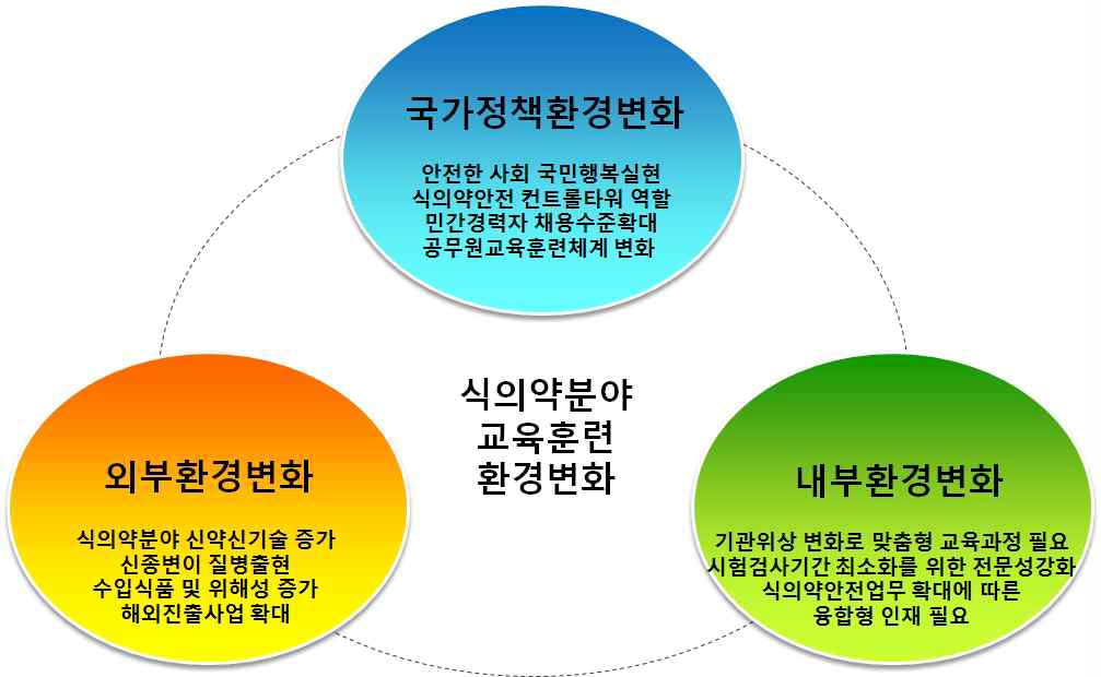 식품의약품안전 교육훈련체계 변화 동인