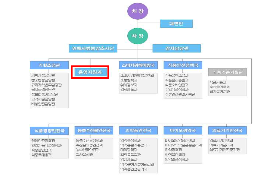 식품의약품안전처 조직도