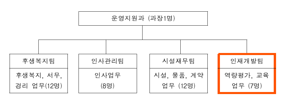 식품의약품안전처 운영지원과 조직도