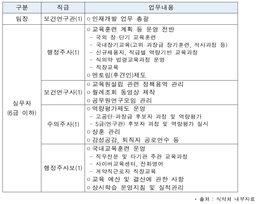 인재개발팀 교육훈련담당인력 현황(2015.10 현재)