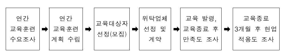 식품의약품안전처 교육훈련 운영 절차