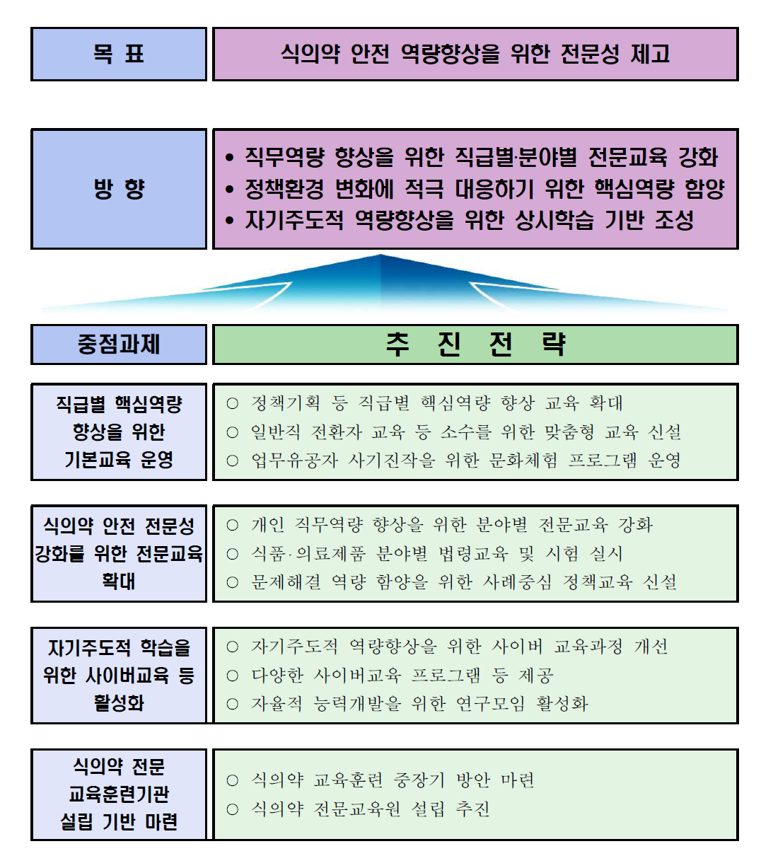 2015년도 식약처 교육훈련 운영방향