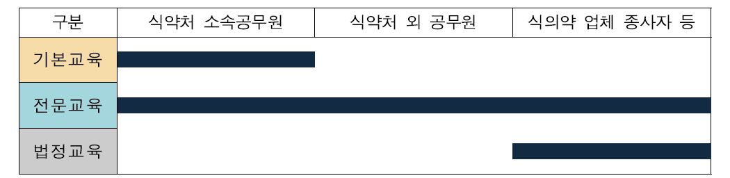 식의약 교육과정별 대상