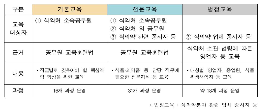 식의약 교육과정별 대상 및 내용