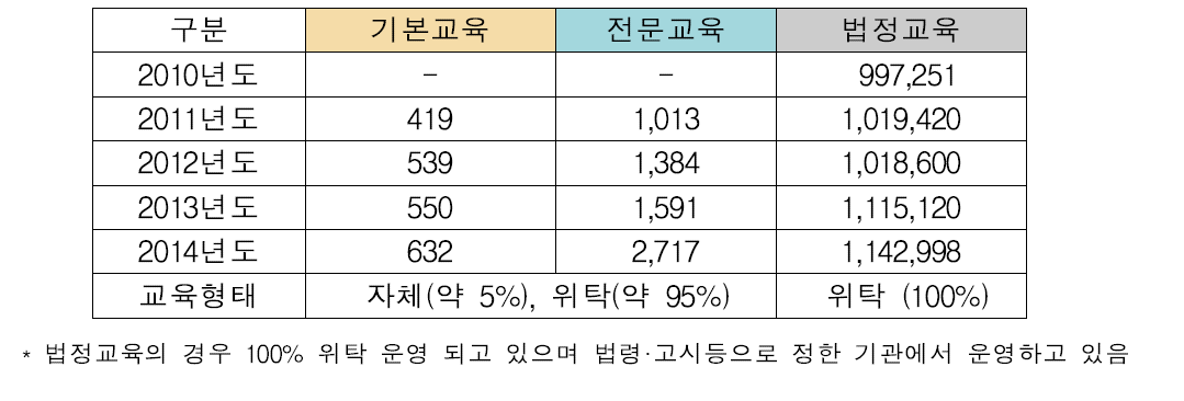 식품의약품안전처 분야별 교육 이수 현황