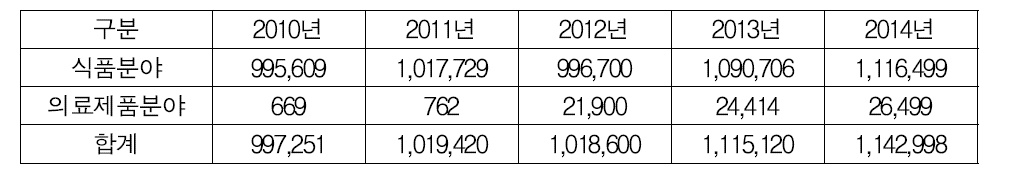 식의약분야 법정교육 현황