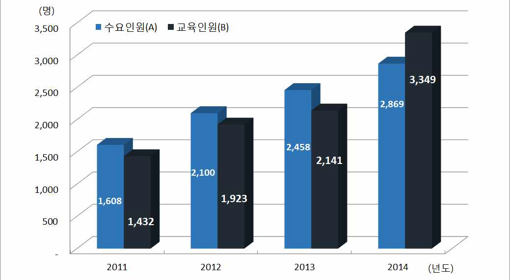 식약처 교육수요인원 대비 교육인원 현황분석