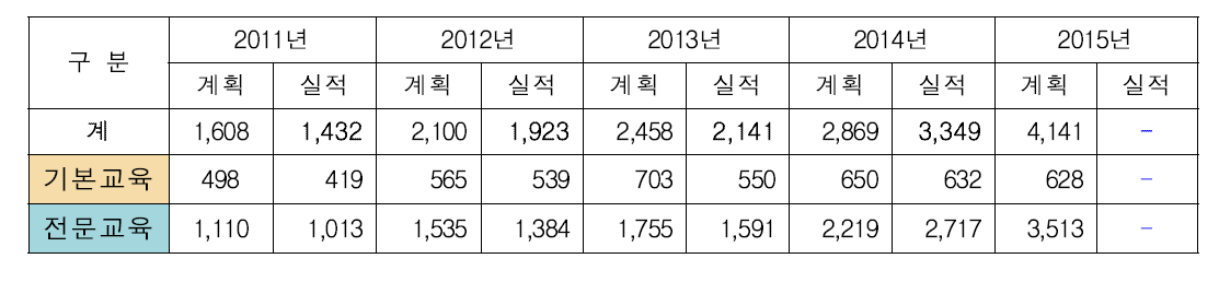 식약처 교육이수 및 현황분석