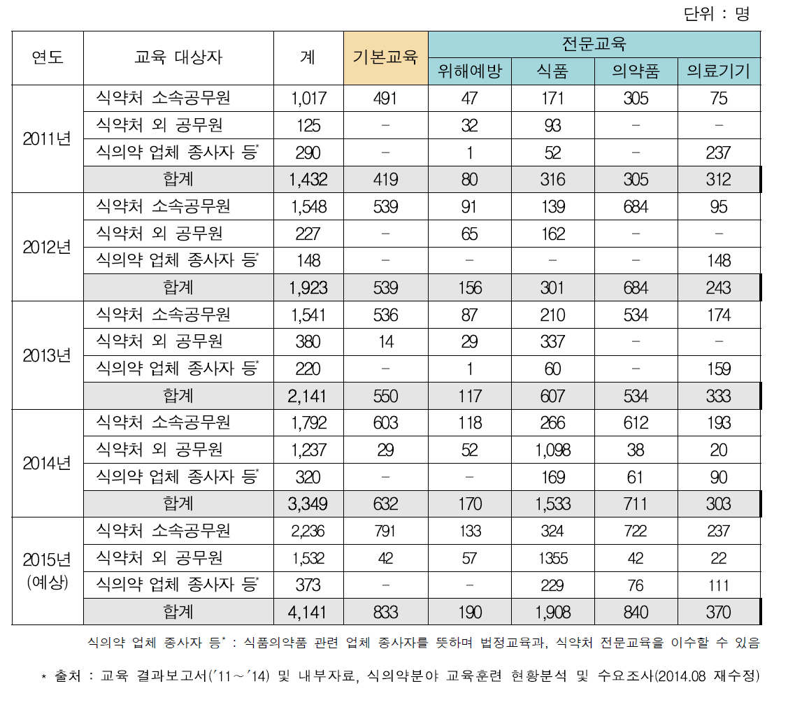 식의약분야 교육 이수 현황