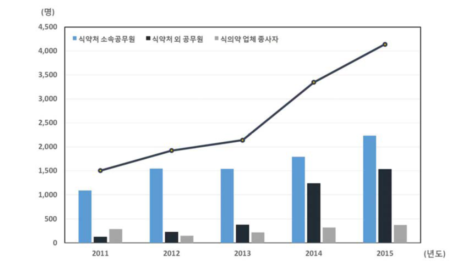 식의약분야 대상별 교육 이수 현황(전체)