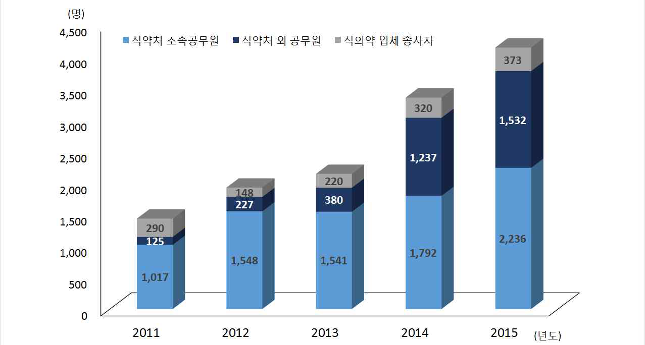 식의약분야 대상별 교육 이수 현황(누적)