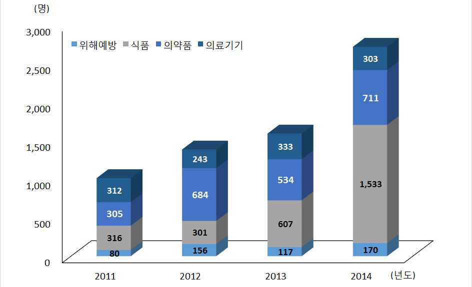 전문교육 분야별 교육훈련 현황(누적)