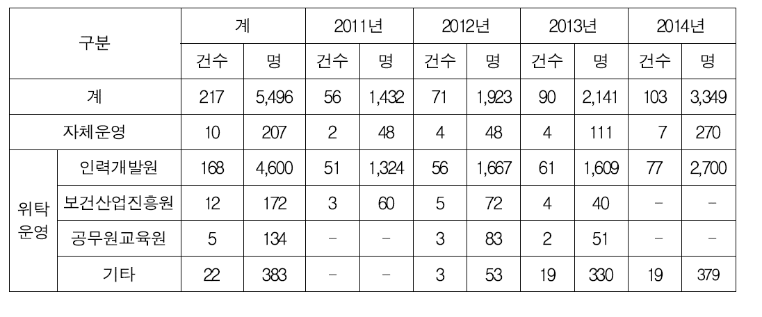 기관별 교육운영 결과