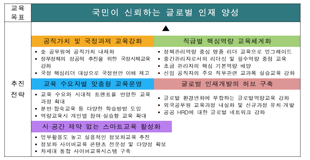 중앙공무원교육원 교육목표 및 추진전략