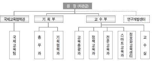 중앙공무원교육원 조직도