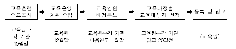 중앙공무원교육원 교육훈련 운영 절차