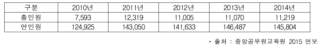 중앙공무원교육원 교육운영 실적