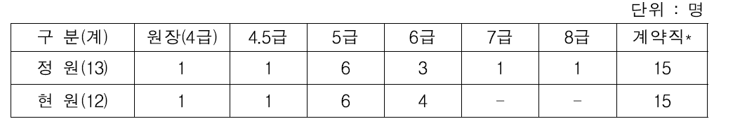 조달교육원 직원 현황