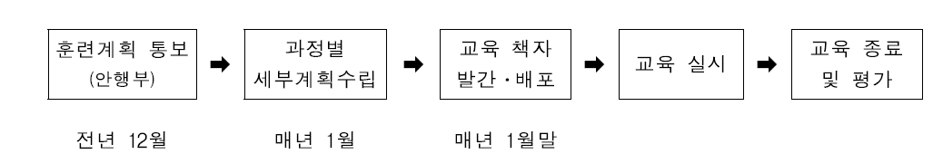 교육운영 절차