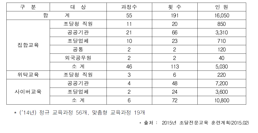 2015년도 조달전문교육 세부계획