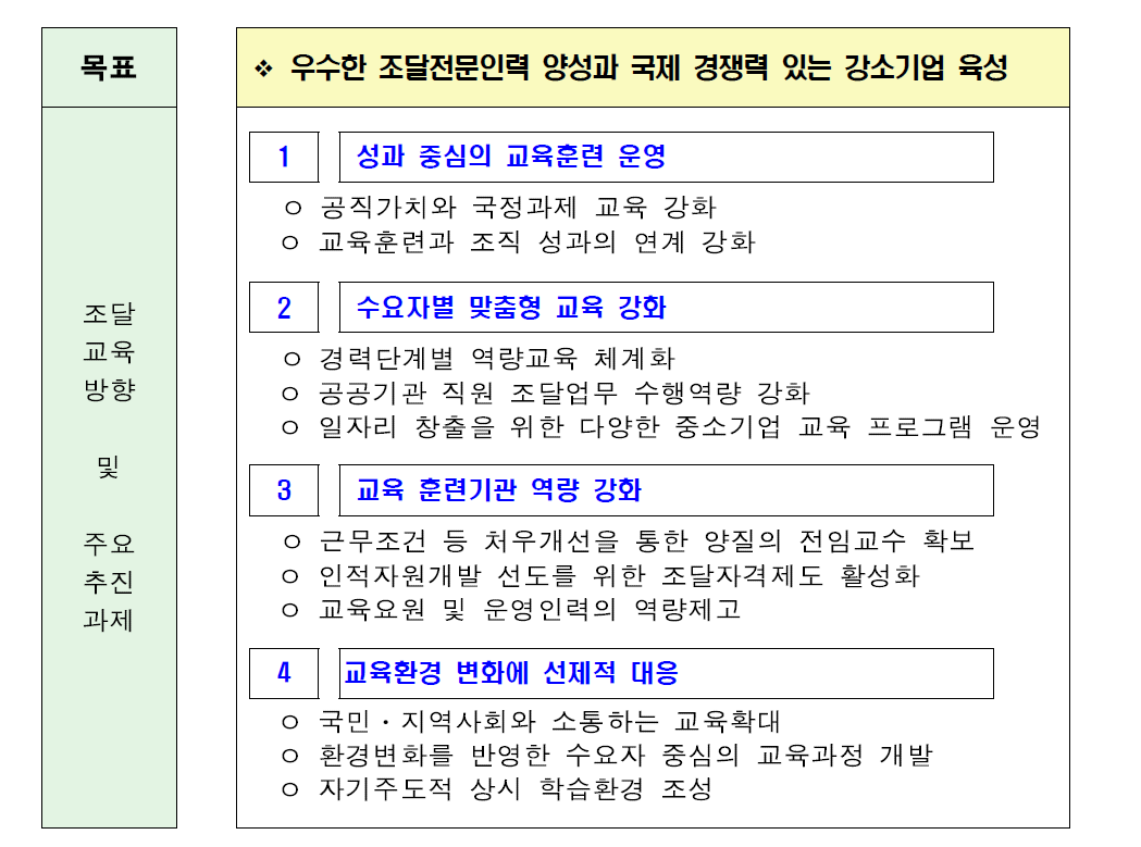 2015년도 조달전문교육 운영 방향