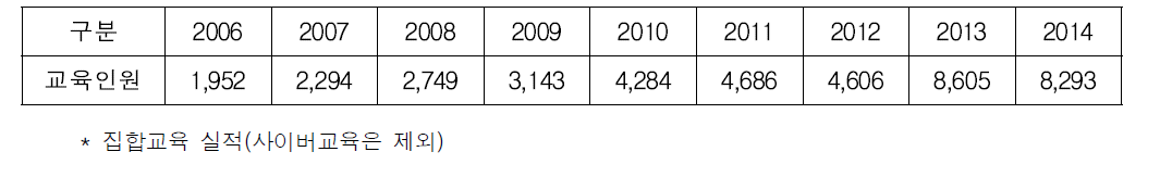 조달교육원 교육운영 실적(2006∼2014년)