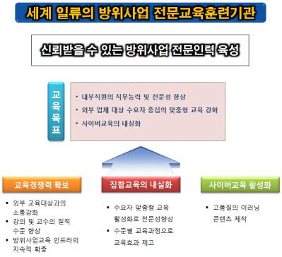 방위사업 교육 목표 및 추진전략