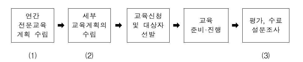 교육운영 절차