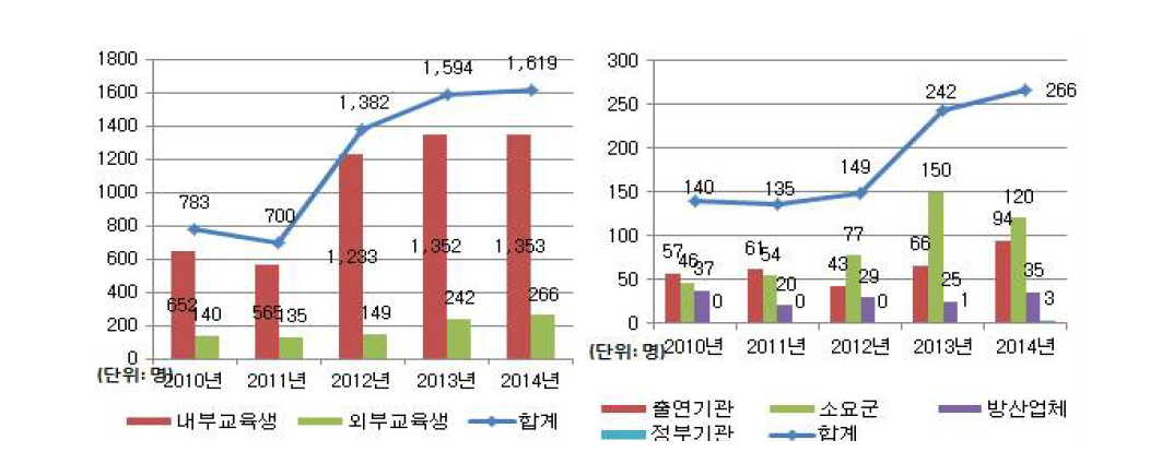 방위사업청 전문교육 수료인원(내외부)