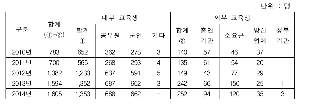 방위사업전문교육 실적