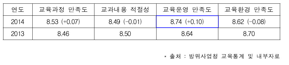 교육만족도 조사 결과