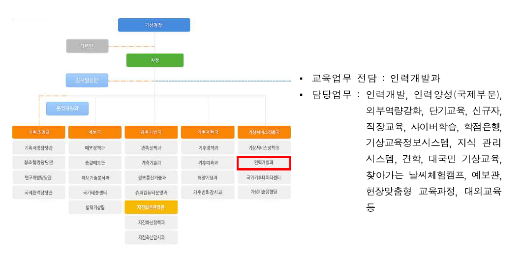 기상청 조직도