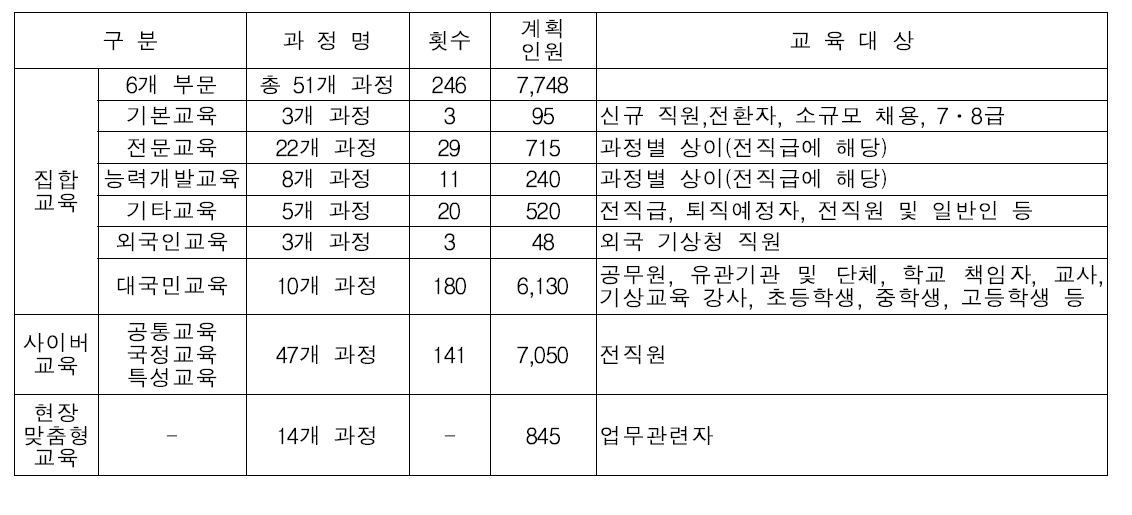 기상청 2015년도 교육훈련 운영계획(안)