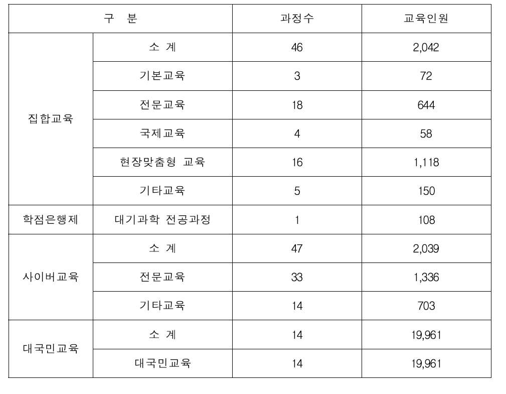 2014년도 교육운영 실적