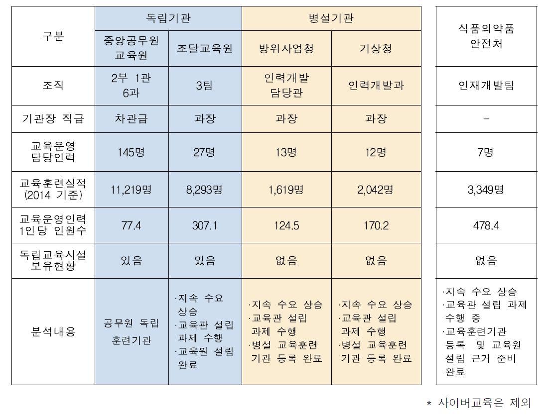 식약처와 유관기관의 교육운영 현황 비교