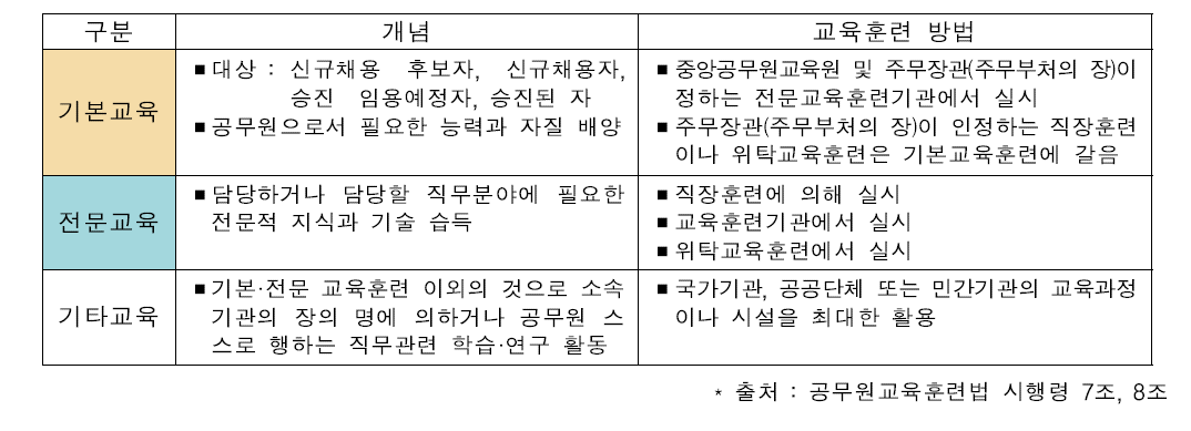 우리나라 공무원 교육훈련의 구성 체계