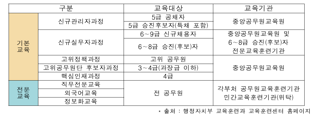 우리나라 공무원 교육내용별 교육훈련