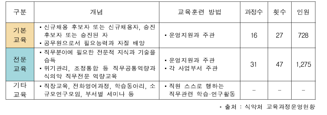 식약처 교육훈련의 구성 체계 (2015년 기준)