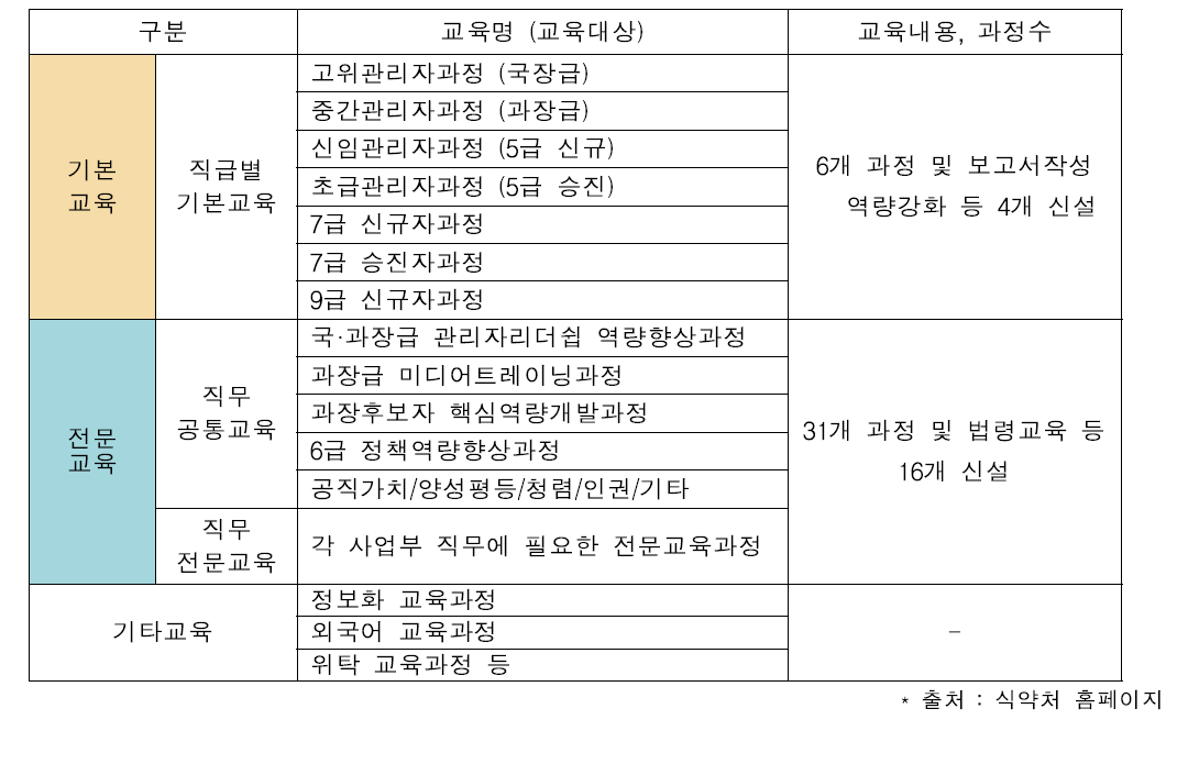 식약처 공무원 교육내용별 교육훈련 (2015년 기준)