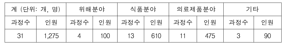 식약처 직급 분야별 전문교육 현황