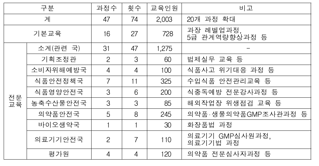 식약처 본무 공무원 기본 및 전문교육 총괄표 (2015년 기준)