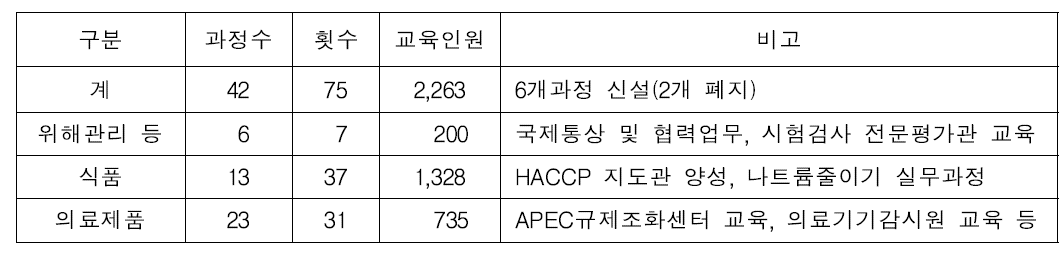 식약처 각 사업부서 주관 전문교육 총괄표 (2015년 기준)