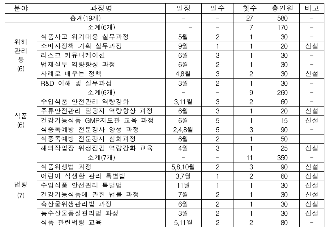 식약처 본부 공무원 식품 전문직무 집체교육 (2015년)