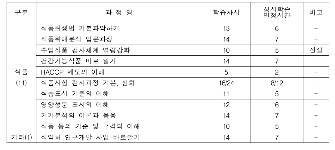 식약처 본부 공무원 식품 전문직무 사이버교육 (2015년)