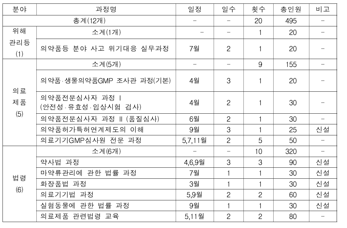 식약처 본부 공무원 의료제품 전문직무 집체교육 (2015년)