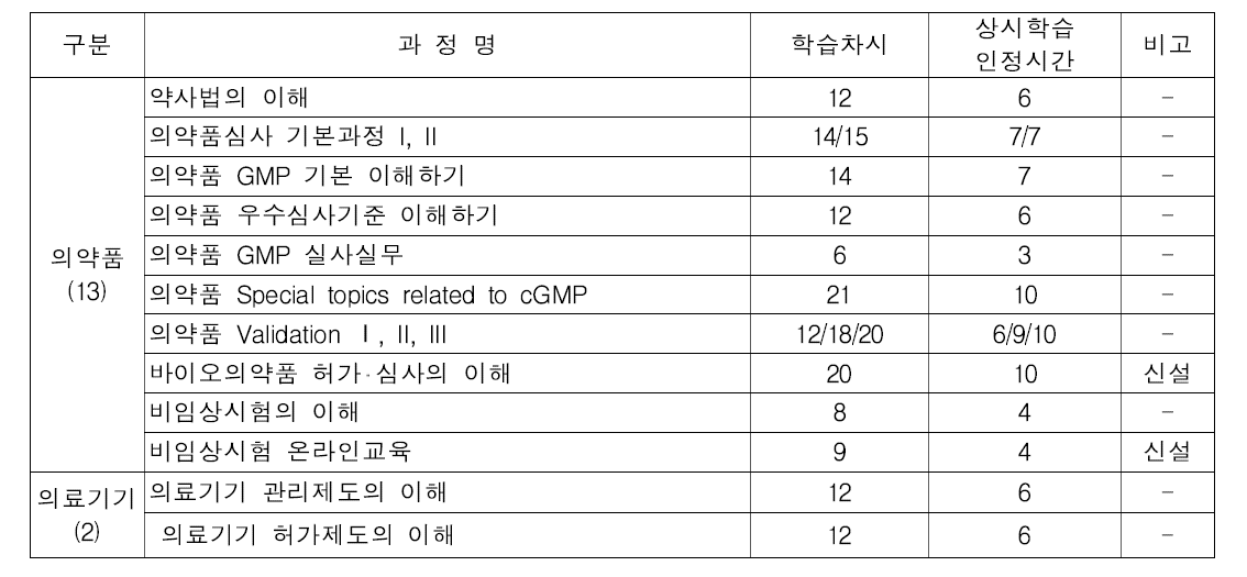 식약처 본부 공무원 의료제품 전문직무 사이버교육 (2015년)