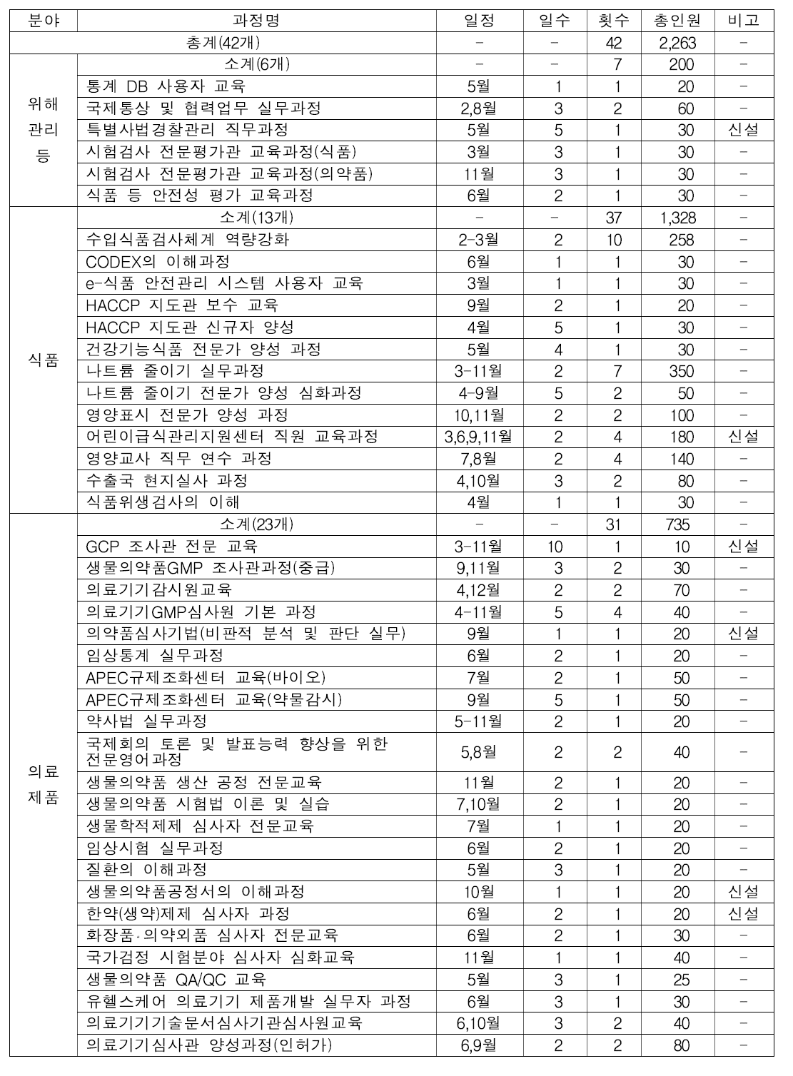 식약처 각 사업부서 주관 전문직무교육 (2015년)